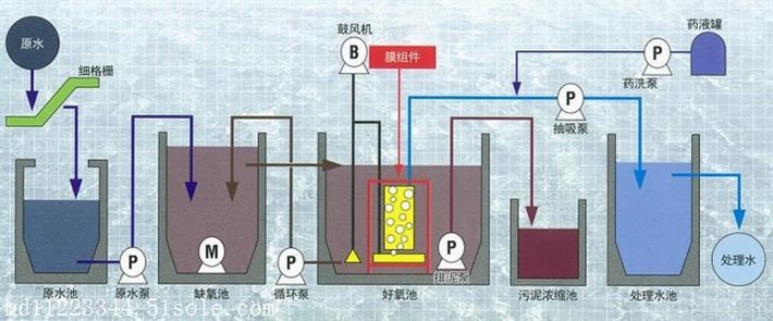 三菱mbr膜处理工艺流程图