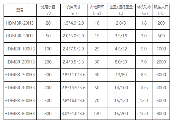 乡镇生活污水一体化MBR处理设备选型