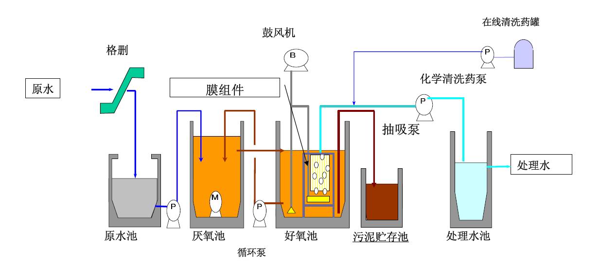 三菱化学mbr膜系统工艺