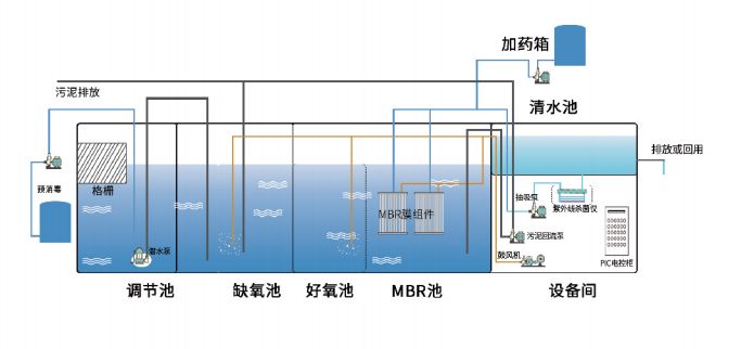 医院污水一体化设备工艺流程