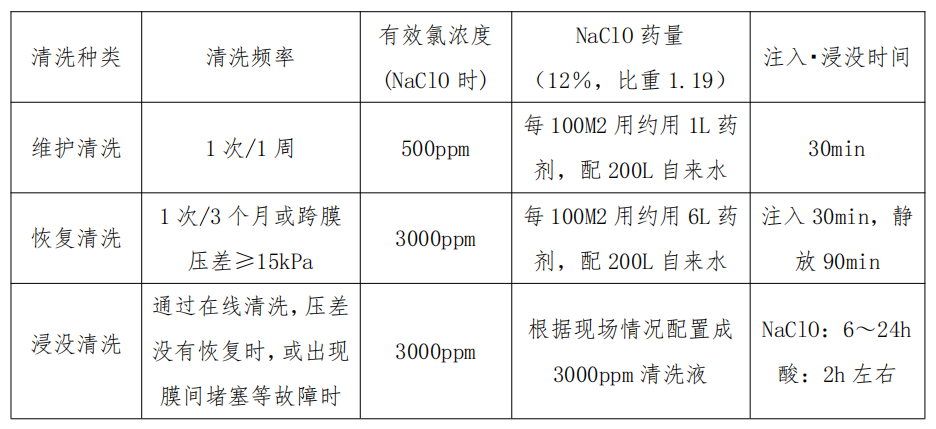 mbr膜清洗说明