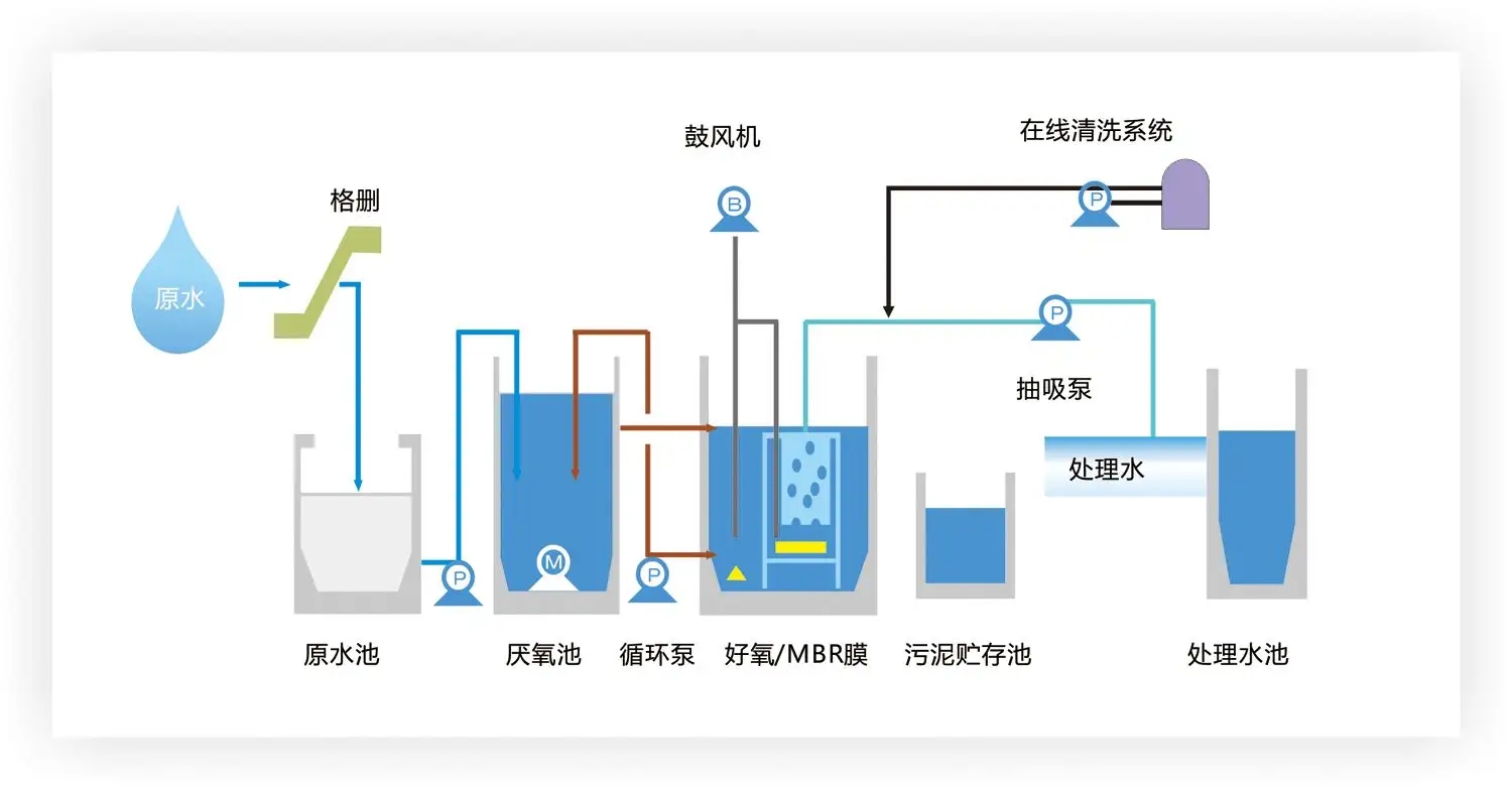 污水处理工艺流程