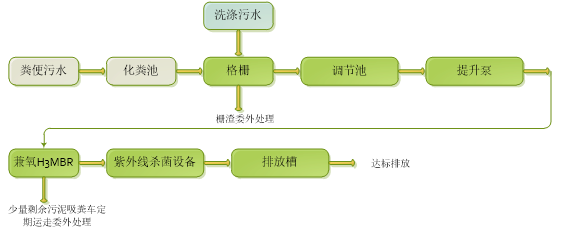 方舱医院污水处理设备工艺